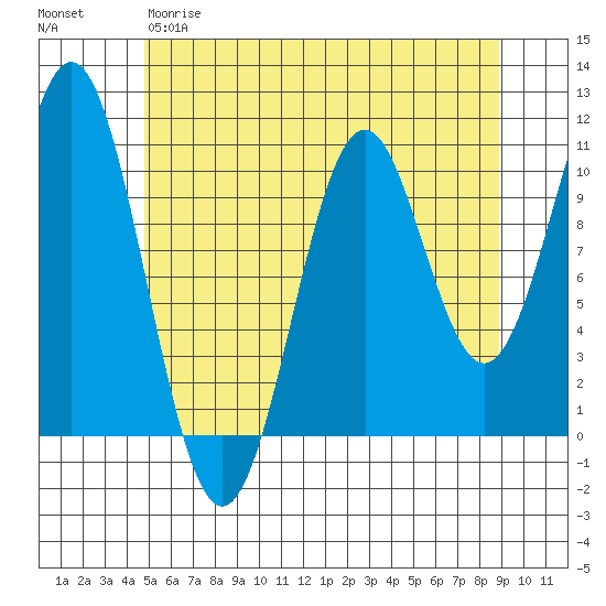 Tide chart for Port Protection on 2024/05/09