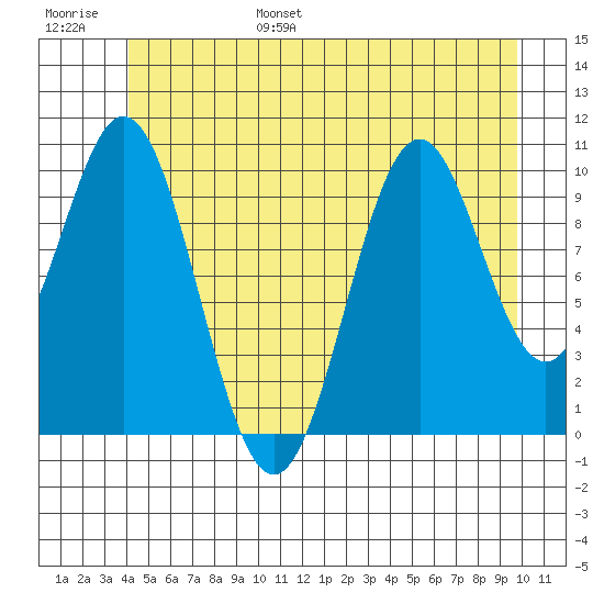 Tide Chart for 2024/06/26