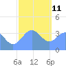 Tide chart for Marshall Islands, Port Rhin, Mili Atoll, Pacific Islands on 2022/01/11