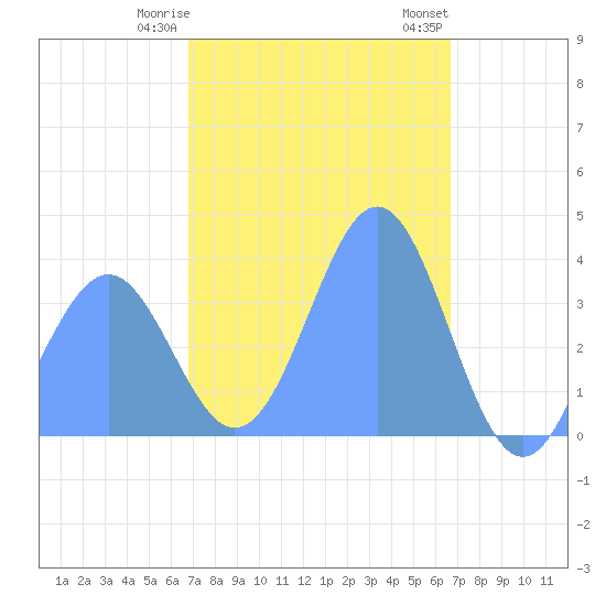 Tide Chart for 2022/01/30