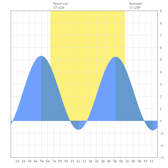 Tide Chart for 2022/04/2