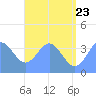 Tide chart for Marshall Islands, Port Rhin, Mili Atoll, Pacific Islands on 2022/06/23