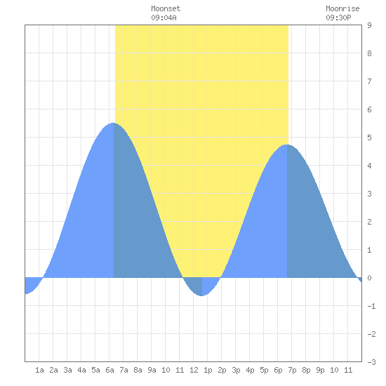 Tide Chart for 2022/08/15