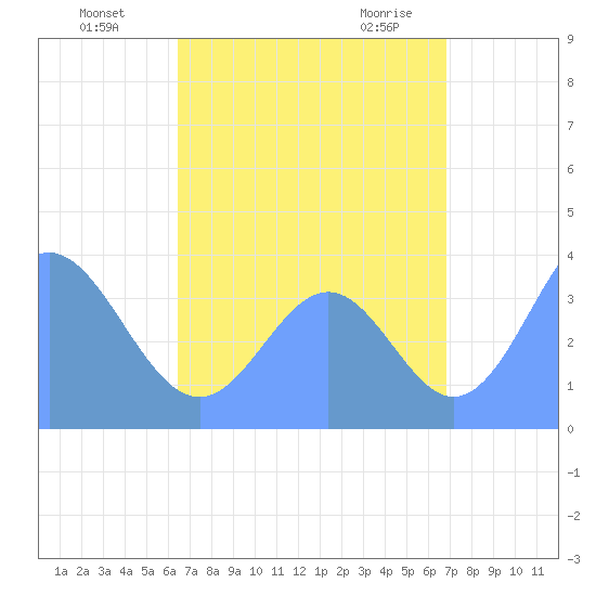 Tide Chart for 2022/08/8