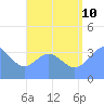 Tide chart for Marshall Islands, Port Rhin, Mili Atoll, Pacific Islands on 2023/08/10