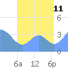 Tide chart for Marshall Islands, Port Rhin, Mili Atoll, Pacific Islands on 2023/08/11