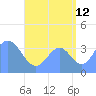 Tide chart for Marshall Islands, Port Rhin, Mili Atoll, Pacific Islands on 2023/08/12