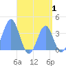 Tide chart for Marshall Islands, Port Rhin, Mili Atoll, Pacific Islands on 2023/08/1