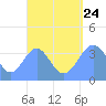 Tide chart for Marshall Islands, Port Rhin, Mili Atoll, Pacific Islands on 2023/08/24