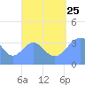 Tide chart for Marshall Islands, Port Rhin, Mili Atoll, Pacific Islands on 2023/08/25