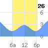 Tide chart for Marshall Islands, Port Rhin, Mili Atoll, Pacific Islands on 2023/08/26