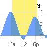 Tide chart for Marshall Islands, Port Rhin, Mili Atoll, Pacific Islands on 2023/08/3