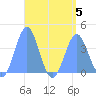 Tide chart for Marshall Islands, Port Rhin, Mili Atoll, Pacific Islands on 2023/08/5