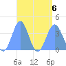 Tide chart for Marshall Islands, Port Rhin, Mili Atoll, Pacific Islands on 2023/08/6