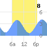 Tide chart for Marshall Islands, Port Rhin, Mili Atoll, Pacific Islands on 2023/08/8