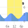 Tide chart for Marshall Islands, Port Rhin, Mili Atoll, Pacific Islands on 2023/08/9