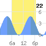 Tide chart for Marshall Islands, Port Rhin, Mili Atoll, Pacific Islands on 2024/04/22