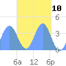 Tide chart for Port Rhin, Mili Atoll, Pacific Islands on 2025/04/10