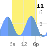 Tide chart for Port Rhin, Mili Atoll, Pacific Islands on 2025/04/11