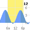 Tide chart for Port Rhin, Mili Atoll, Pacific Islands on 2025/04/12