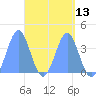 Tide chart for Port Rhin, Mili Atoll, Pacific Islands on 2025/04/13