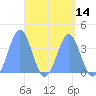 Tide chart for Port Rhin, Mili Atoll, Pacific Islands on 2025/04/14