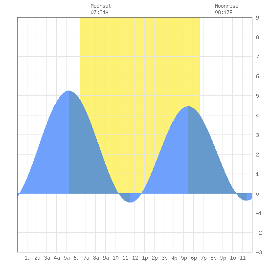Tide chart for Port Rhin, Mili Atoll on 2025/04/15