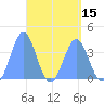 Tide chart for Port Rhin, Mili Atoll, Pacific Islands on 2025/04/15