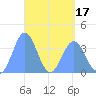 Tide chart for Port Rhin, Mili Atoll, Pacific Islands on 2025/04/17