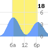 Tide chart for Port Rhin, Mili Atoll, Pacific Islands on 2025/04/18