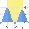 Tide chart for Port Rhin, Mili Atoll, Pacific Islands on 2025/04/1
