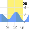 Tide chart for Port Rhin, Mili Atoll, Pacific Islands on 2025/04/23