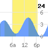 Tide chart for Port Rhin, Mili Atoll, Pacific Islands on 2025/04/24