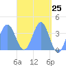 Tide chart for Port Rhin, Mili Atoll, Pacific Islands on 2025/04/25