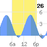 Tide chart for Port Rhin, Mili Atoll, Pacific Islands on 2025/04/26