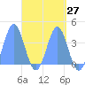 Tide chart for Port Rhin, Mili Atoll, Pacific Islands on 2025/04/27