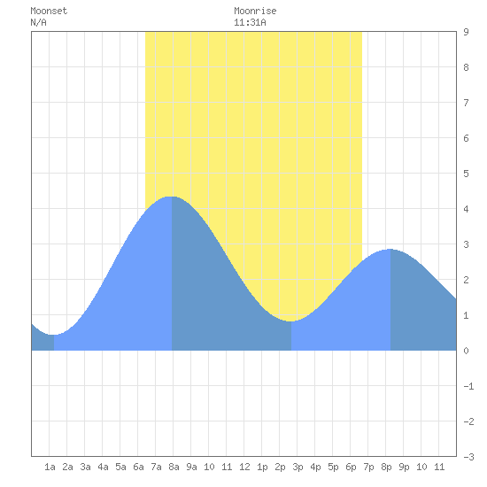 Tide chart for Port Rhin, Mili Atoll on 2025/04/04