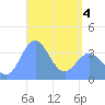 Tide chart for Port Rhin, Mili Atoll, Pacific Islands on 2025/04/4