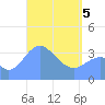 Tide chart for Port Rhin, Mili Atoll, Pacific Islands on 2025/04/5
