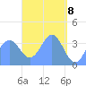 Tide chart for Port Rhin, Mili Atoll, Pacific Islands on 2025/04/8