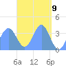 Tide chart for Port Rhin, Mili Atoll, Pacific Islands on 2025/04/9