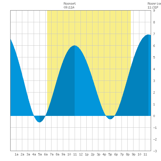 Tide Chart for 2021/06/27