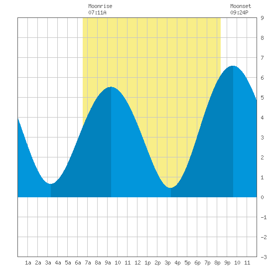 Tide Chart for 2022/07/29