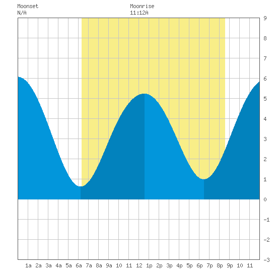 Tide Chart for 2022/07/4