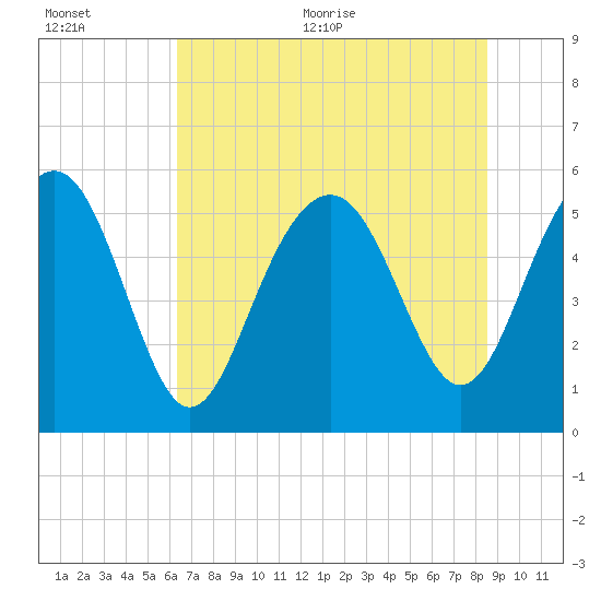 Tide Chart for 2022/07/5