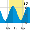 Tide chart for Port Royal Plantation, Hilton Head Island, South Carolina on 2023/09/17