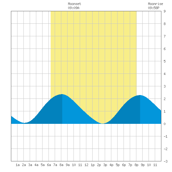 Tide Chart for 2022/08/14