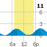 Tide chart for Port Royal, Virginia on 2023/01/11