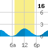 Tide chart for Port Royal, Virginia on 2023/01/16