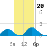 Tide chart for Port Royal, Virginia on 2023/01/20